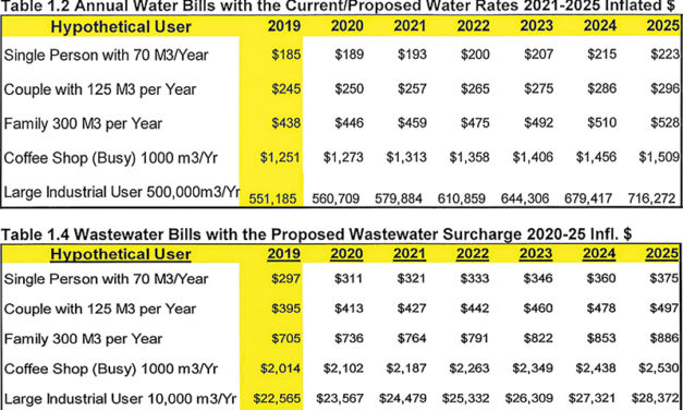 Water and sewer rate increases all part of growing community