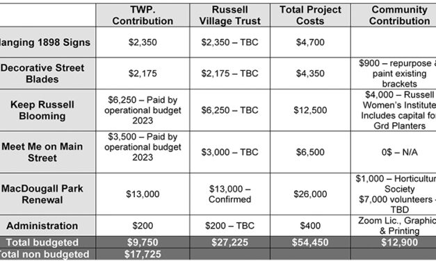 Russell Township moves forward with support for 125th anniversary